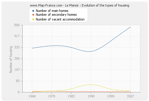 Le Manoir : Evolution of the types of housing